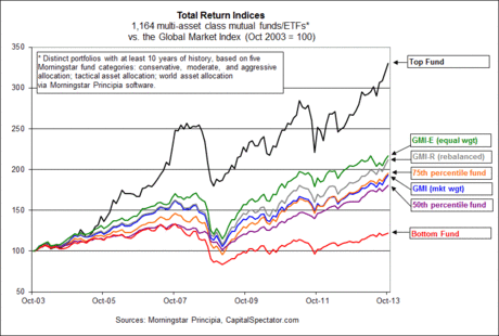 Hard to Beat a Market Fund Hard to Beat a Market Fund