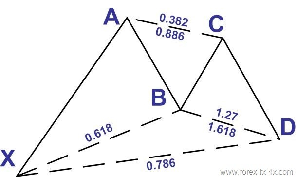 Harmonic Chart Pattern Gartle to trade Gartley Pattern