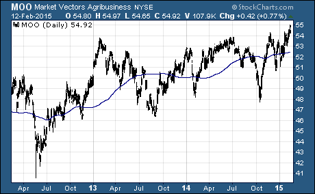 Hatred for Market Vectors Agribusiness (MOO) by ETF Flows