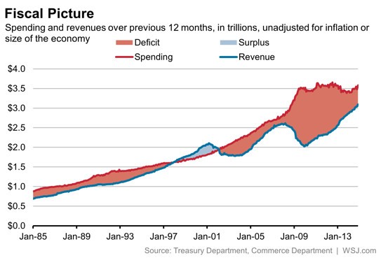 Have Most Economic Indicators Improved Under Obama Real Time Economics