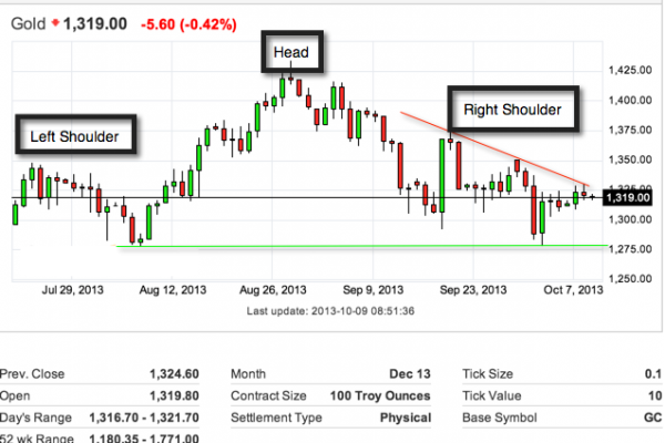 Head and shoulder patterns in binary options King of Back Link Honest Review