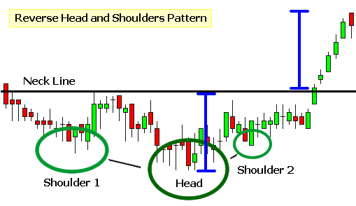 Trading The Head And Shoulders Chart Pattern