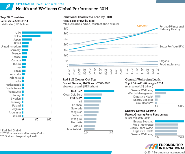 Health and Wellness in Emerging vs Developed Markets It’s all about Strategy and Exploiting