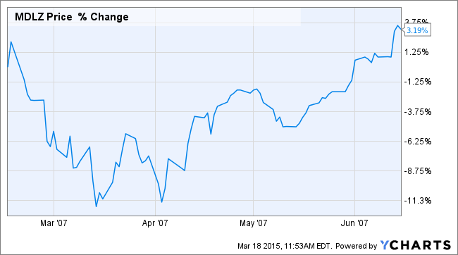 Hedge Against Every Risk The Face With 1 Holding Portfolio 2007 Stock Picks and