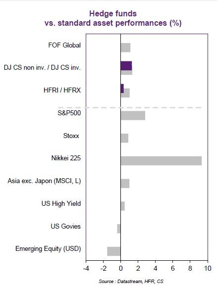 Hedge Fund Fixed Income Arbitrage Strategy