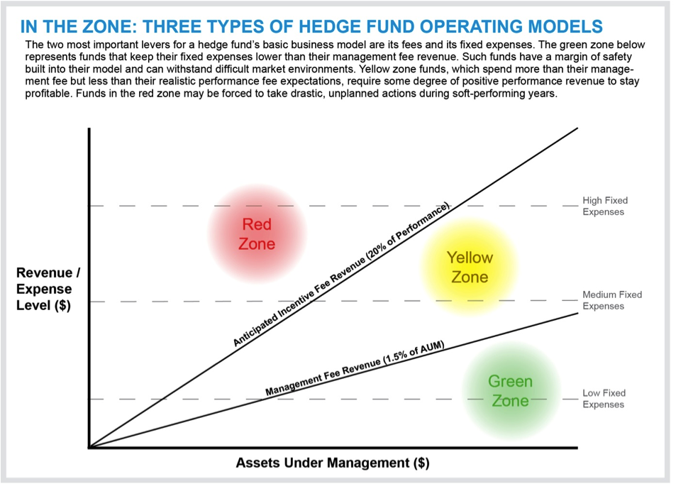 What expenses does a hedge fund pay for