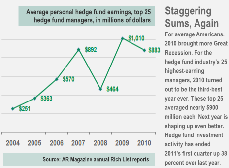 Hedge Fund Salaries Hedge Fund Salaries