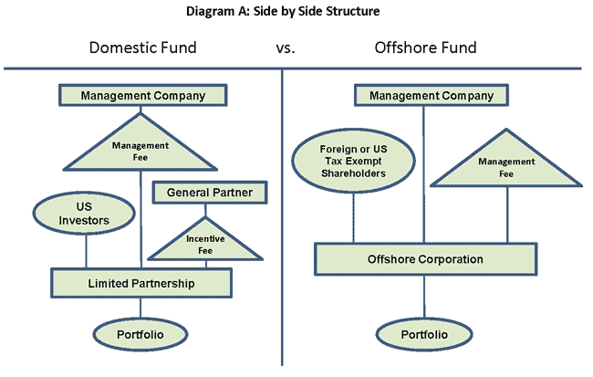 Unrelated Business Taxable Income Investment Funds TaxExempt Investors and Offshore Companies