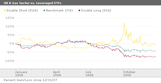 Are Inverse ETFs Always Bad