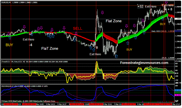 Heiken Ashi is the Japanese way of trading Forex markets