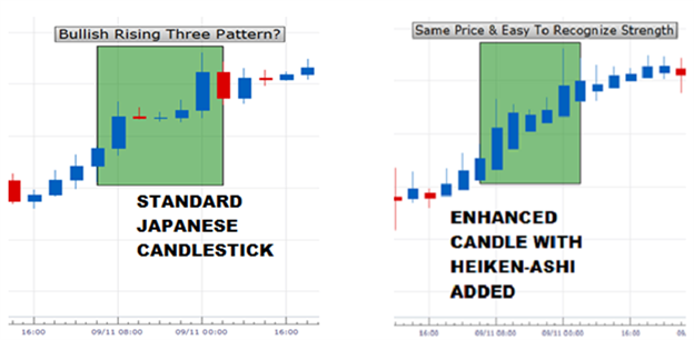 Heiken Ashi is the Japanese way of trading Forex markets