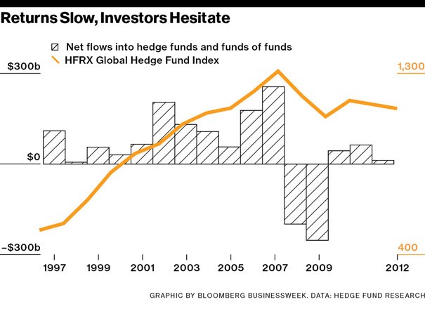 Hedge Funds Charging More than 20 Percent Have Better Performance Hedge Funds Charging More than 20 Percent Have Better Performance