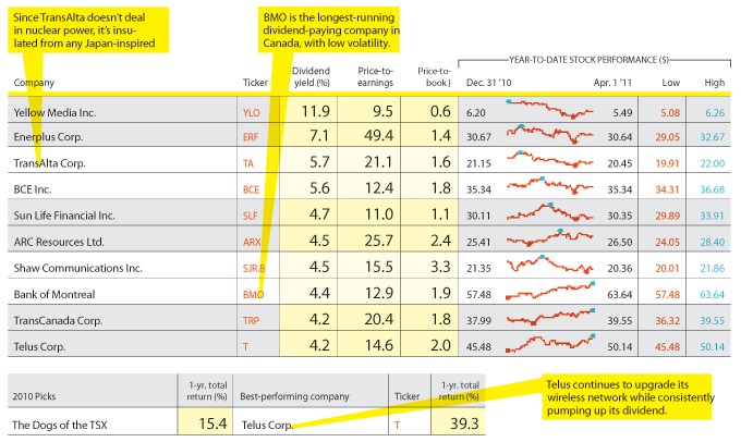 High dividend yield a popular investment strategy