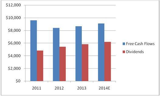 High Dividend Yield Stocks with High Free Cash Flow Yields