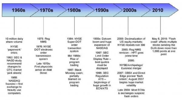 High Frequency Trading All You Need To Know