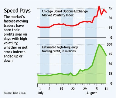 High Frequency Trading and the Markets