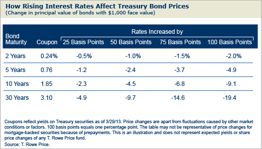 High Yield in a Rising Rate Environment Duration and Yield High Yield in a Rising Rate Environment Duration and Yield