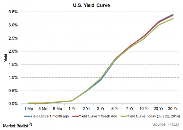 High Yield in a Rising Rate Environment Duration and Yield High Yield in a Rising Rate Environment Duration and Yield