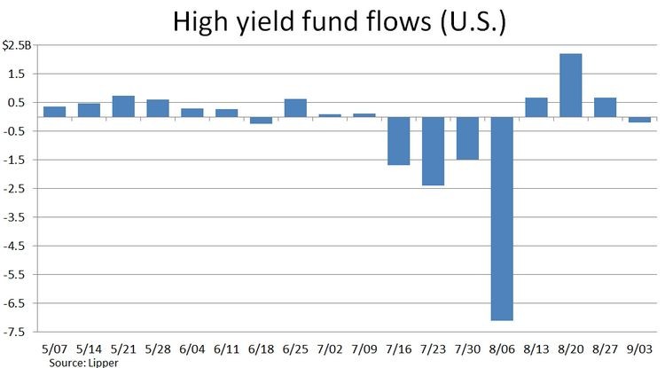 High Yield Mutual Funds