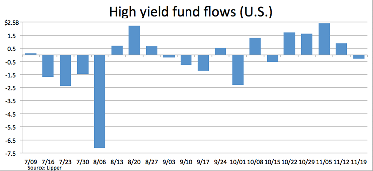 High Yield Mutual Funds