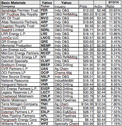 High Yield Stocks for Dividend Investing BP Prudhoe Bay Royalty Trust