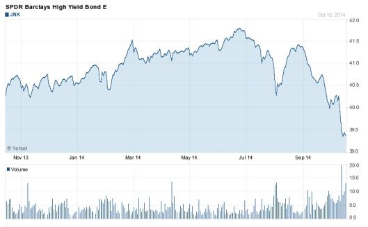 HighYield Bond Spreads Finally Start to Widen