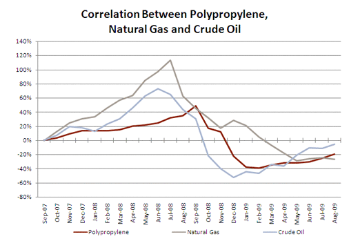 Historical Gas Prices Economic Indicator