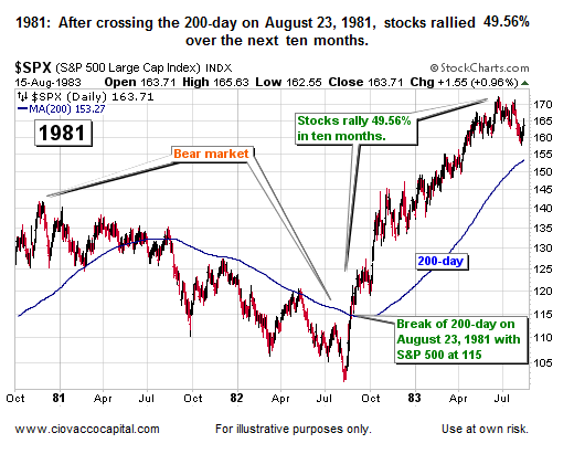 History of Stock Market Corrections Deflationary Forces and Stock Market Corrections Historical