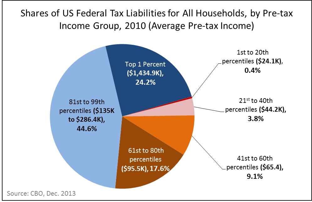 Source of Income Personal Service Income