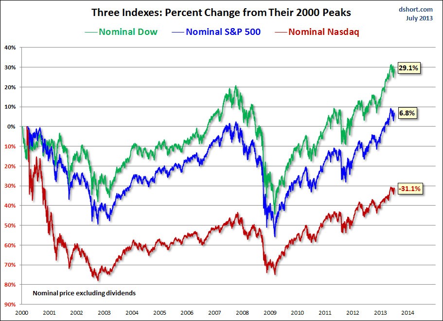 History of the Indices Dow Nasdaq S P More