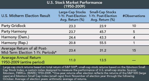 History Shows Stocks GDP Outperform Under Democrats