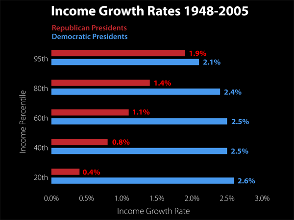 History Shows Stocks GDP Outperform Under Democrats