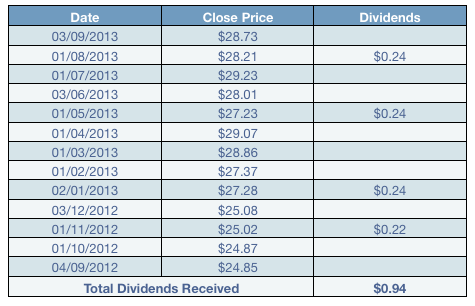 Holding Period Return