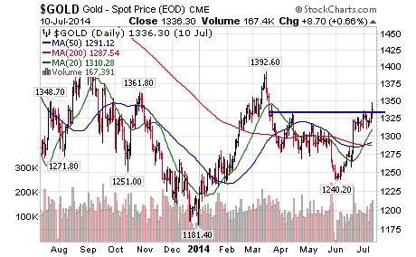 Profitable ETF Trading Strategies Reflecting on the Gold ETF