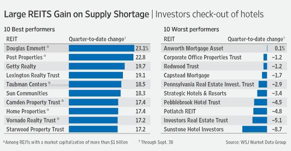 Hotels Poised To Be The Best Performing REIT Sector In 2013