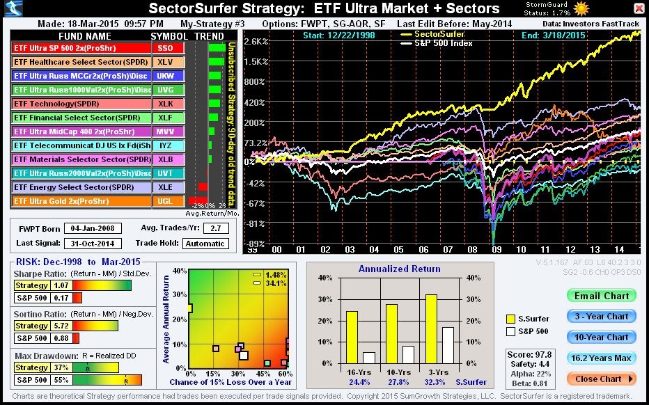 How an ETF Sector Rotation Strategy Works