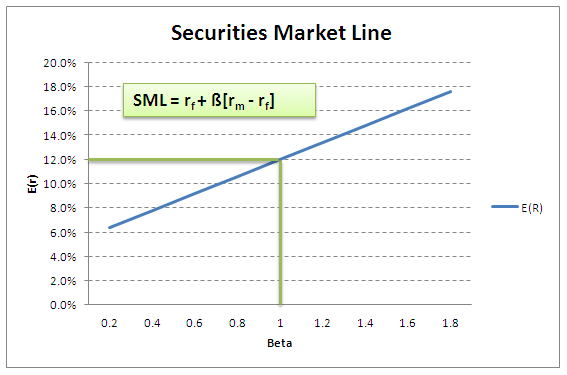 How are CAPM and the Security Market Line related