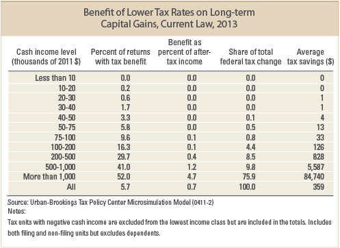 Understanding The Rules Of The Federal Capital Gains Tax From