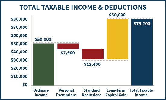 How capital gains and losses are taxed