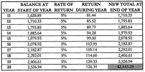 How Compound Returns Favor the Young