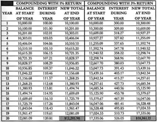 How Compound Returns Favor the Young