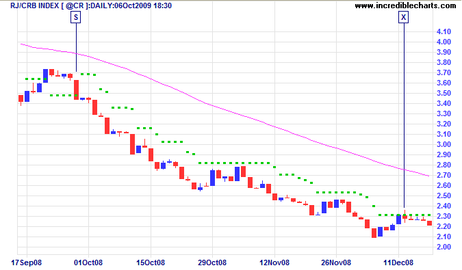 Moving Average How to Use it as a Simple Trailing Stop