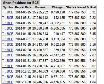 How Do I Find Short Interest for a Stock