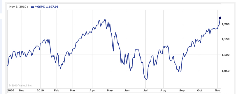 How Do I Know When To Sell A Stock