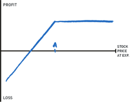 Why Write Stock Options