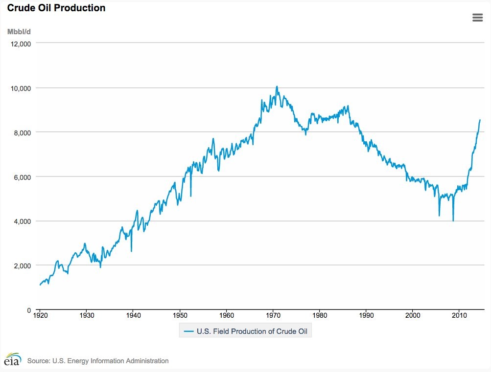 How Far Will the Shale Boom Go