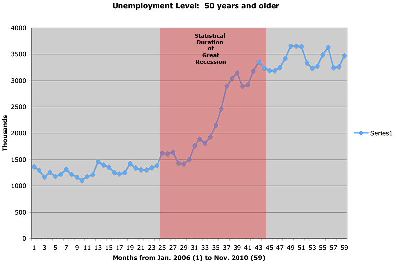 How has this Recession affected your retirement plans (55 beach weather) Social Security age