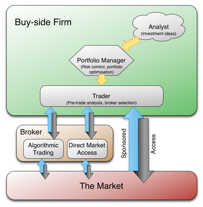 How High Frequency Trading Impacts Investors