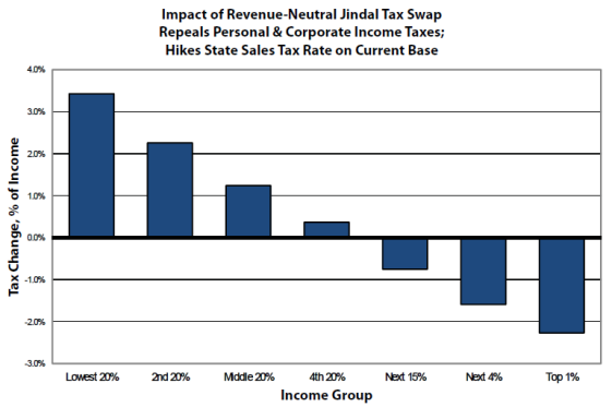 How Higher Taxes for The Rich Actually Hurt the Poor