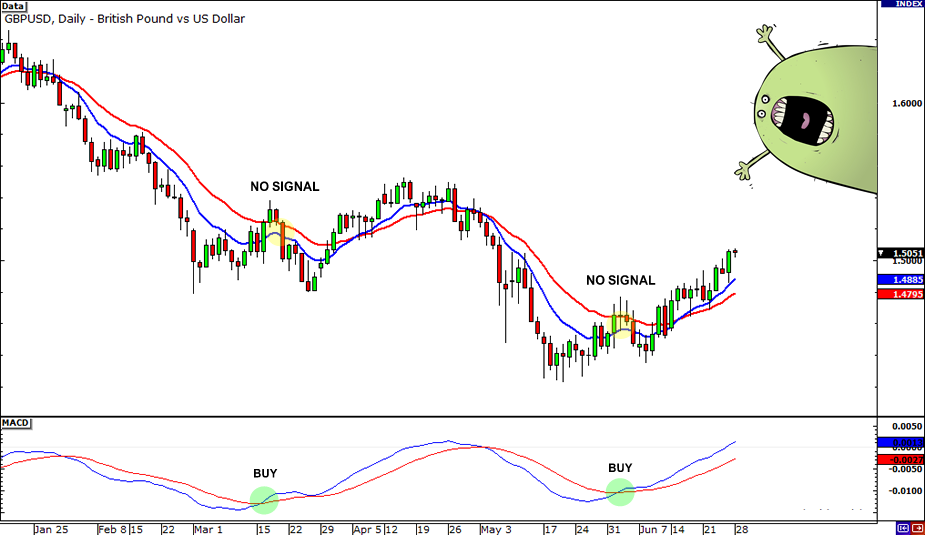 Momentum Indicator